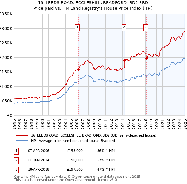 16, LEEDS ROAD, ECCLESHILL, BRADFORD, BD2 3BD: Price paid vs HM Land Registry's House Price Index