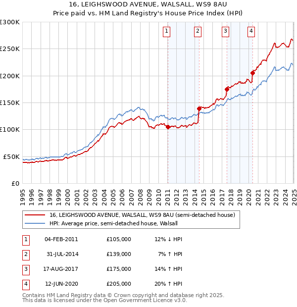 16, LEIGHSWOOD AVENUE, WALSALL, WS9 8AU: Price paid vs HM Land Registry's House Price Index