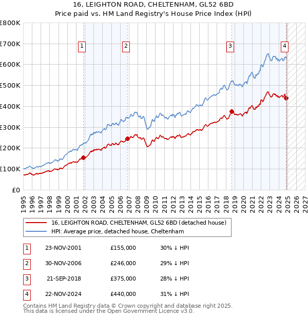 16, LEIGHTON ROAD, CHELTENHAM, GL52 6BD: Price paid vs HM Land Registry's House Price Index