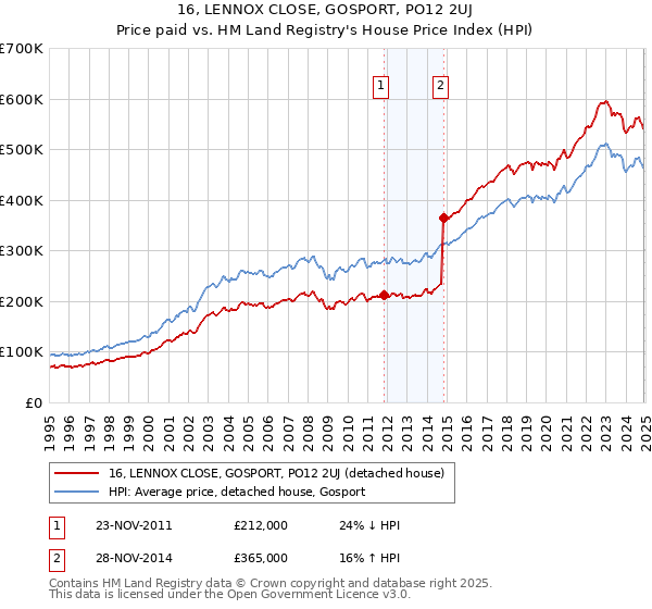 16, LENNOX CLOSE, GOSPORT, PO12 2UJ: Price paid vs HM Land Registry's House Price Index