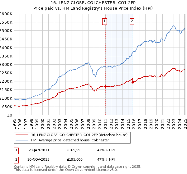 16, LENZ CLOSE, COLCHESTER, CO1 2FP: Price paid vs HM Land Registry's House Price Index