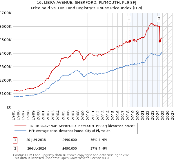 16, LIBRA AVENUE, SHERFORD, PLYMOUTH, PL9 8FJ: Price paid vs HM Land Registry's House Price Index