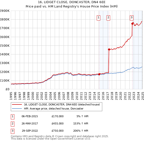16, LIDGET CLOSE, DONCASTER, DN4 6EE: Price paid vs HM Land Registry's House Price Index
