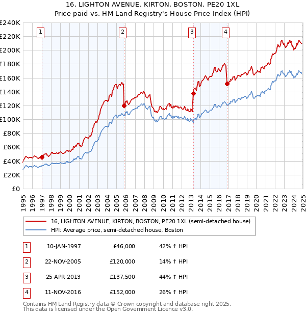 16, LIGHTON AVENUE, KIRTON, BOSTON, PE20 1XL: Price paid vs HM Land Registry's House Price Index