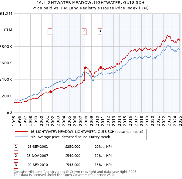 16, LIGHTWATER MEADOW, LIGHTWATER, GU18 5XH: Price paid vs HM Land Registry's House Price Index