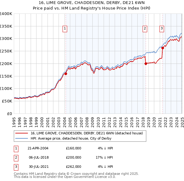 16, LIME GROVE, CHADDESDEN, DERBY, DE21 6WN: Price paid vs HM Land Registry's House Price Index