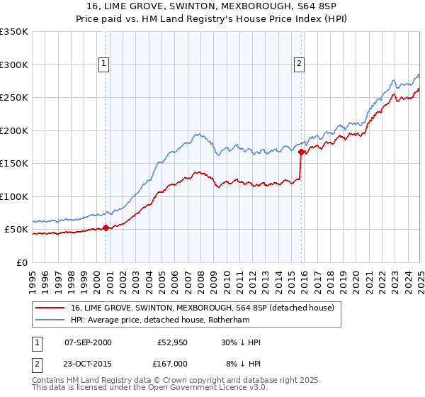 16, LIME GROVE, SWINTON, MEXBOROUGH, S64 8SP: Price paid vs HM Land Registry's House Price Index