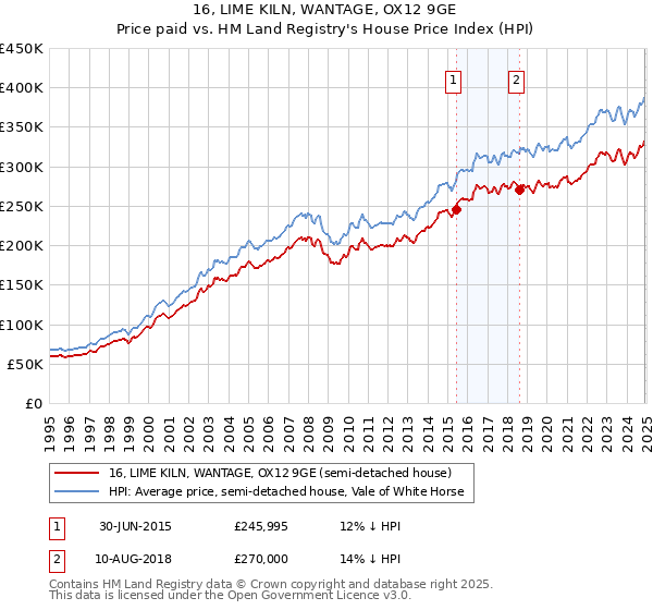16, LIME KILN, WANTAGE, OX12 9GE: Price paid vs HM Land Registry's House Price Index