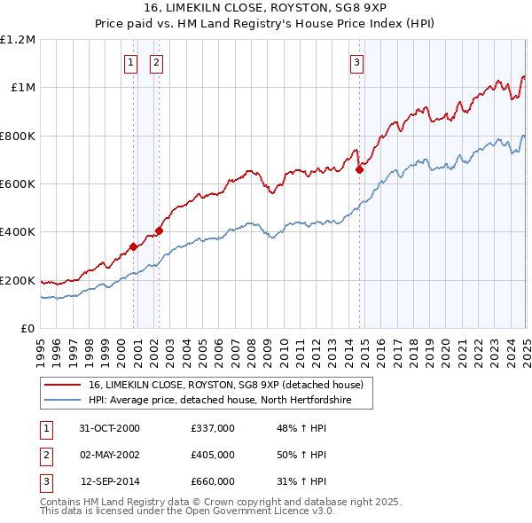 16, LIMEKILN CLOSE, ROYSTON, SG8 9XP: Price paid vs HM Land Registry's House Price Index