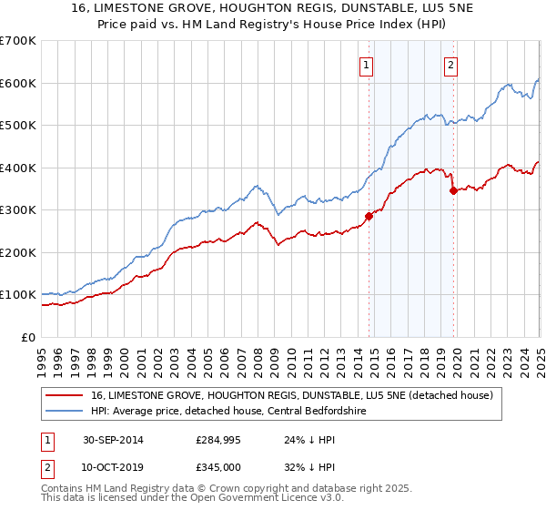 16, LIMESTONE GROVE, HOUGHTON REGIS, DUNSTABLE, LU5 5NE: Price paid vs HM Land Registry's House Price Index