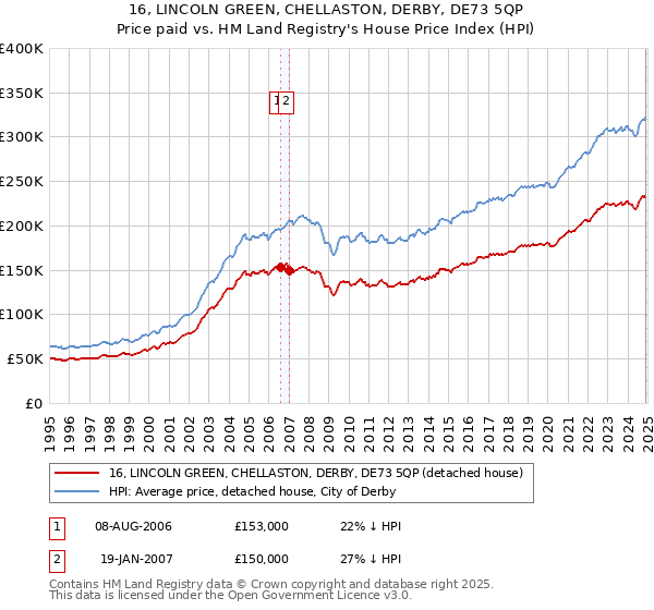 16, LINCOLN GREEN, CHELLASTON, DERBY, DE73 5QP: Price paid vs HM Land Registry's House Price Index