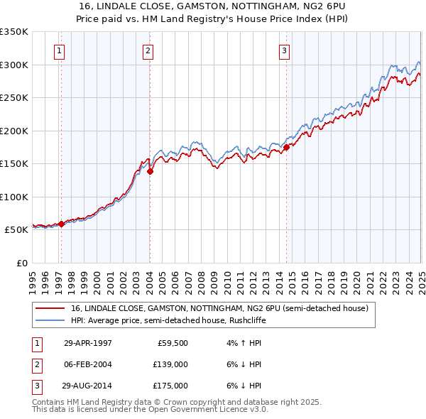 16, LINDALE CLOSE, GAMSTON, NOTTINGHAM, NG2 6PU: Price paid vs HM Land Registry's House Price Index