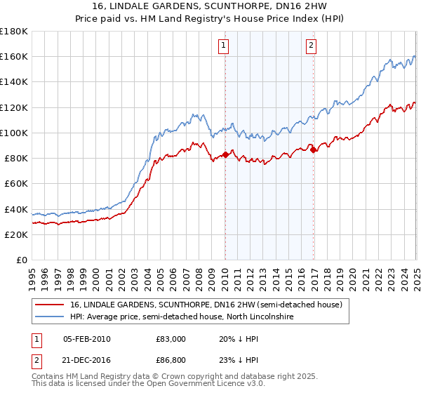 16, LINDALE GARDENS, SCUNTHORPE, DN16 2HW: Price paid vs HM Land Registry's House Price Index