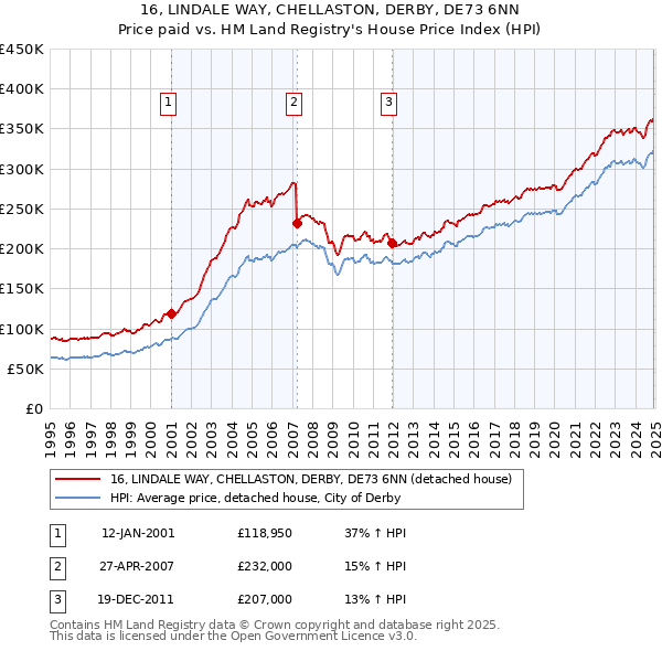 16, LINDALE WAY, CHELLASTON, DERBY, DE73 6NN: Price paid vs HM Land Registry's House Price Index