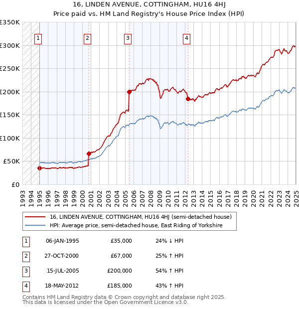 16, LINDEN AVENUE, COTTINGHAM, HU16 4HJ: Price paid vs HM Land Registry's House Price Index