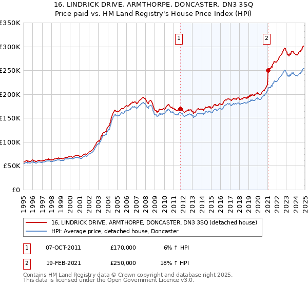 16, LINDRICK DRIVE, ARMTHORPE, DONCASTER, DN3 3SQ: Price paid vs HM Land Registry's House Price Index