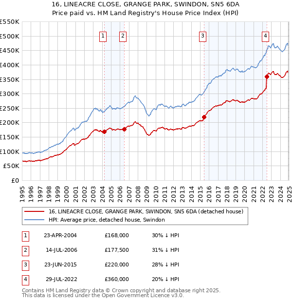 16, LINEACRE CLOSE, GRANGE PARK, SWINDON, SN5 6DA: Price paid vs HM Land Registry's House Price Index