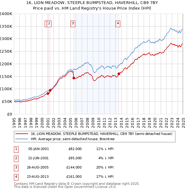 16, LION MEADOW, STEEPLE BUMPSTEAD, HAVERHILL, CB9 7BY: Price paid vs HM Land Registry's House Price Index