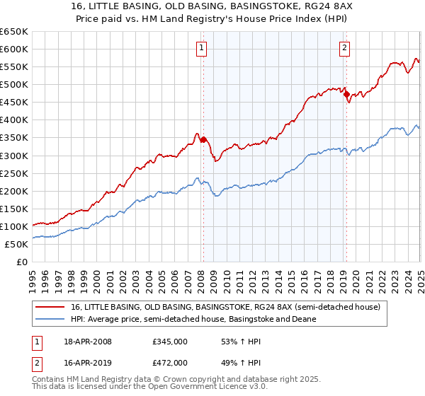 16, LITTLE BASING, OLD BASING, BASINGSTOKE, RG24 8AX: Price paid vs HM Land Registry's House Price Index