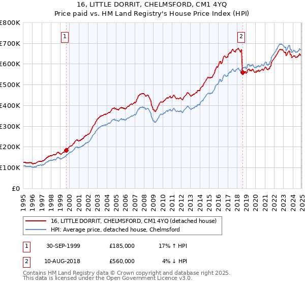 16, LITTLE DORRIT, CHELMSFORD, CM1 4YQ: Price paid vs HM Land Registry's House Price Index