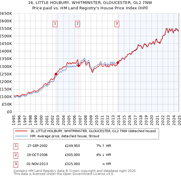 16, LITTLE HOLBURY, WHITMINSTER, GLOUCESTER, GL2 7NW: Price paid vs HM Land Registry's House Price Index