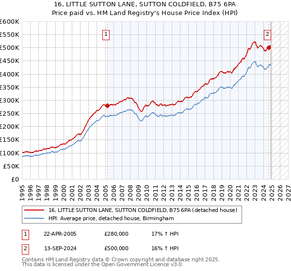 16, LITTLE SUTTON LANE, SUTTON COLDFIELD, B75 6PA: Price paid vs HM Land Registry's House Price Index