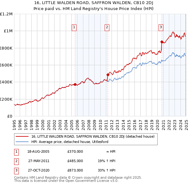 16, LITTLE WALDEN ROAD, SAFFRON WALDEN, CB10 2DJ: Price paid vs HM Land Registry's House Price Index