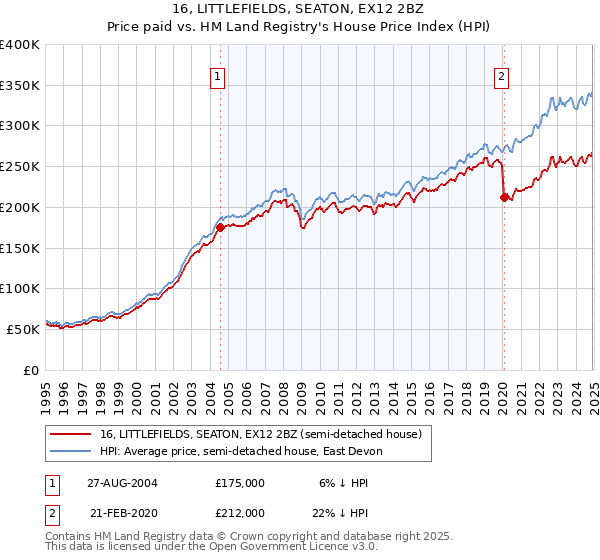 16, LITTLEFIELDS, SEATON, EX12 2BZ: Price paid vs HM Land Registry's House Price Index