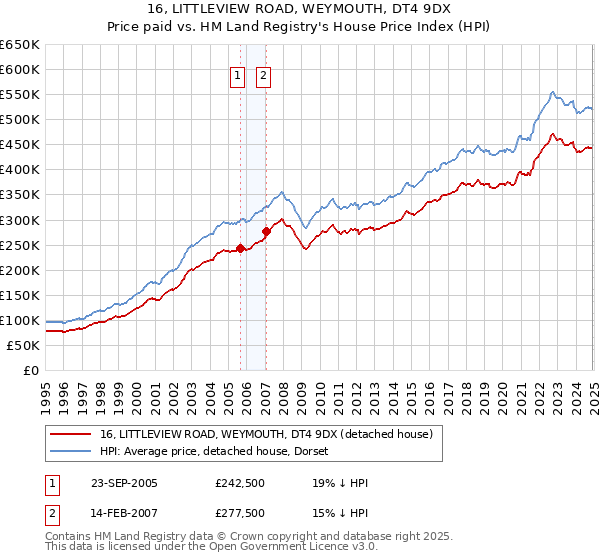 16, LITTLEVIEW ROAD, WEYMOUTH, DT4 9DX: Price paid vs HM Land Registry's House Price Index