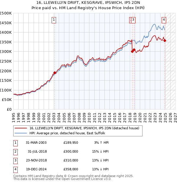 16, LLEWELLYN DRIFT, KESGRAVE, IPSWICH, IP5 2DN: Price paid vs HM Land Registry's House Price Index