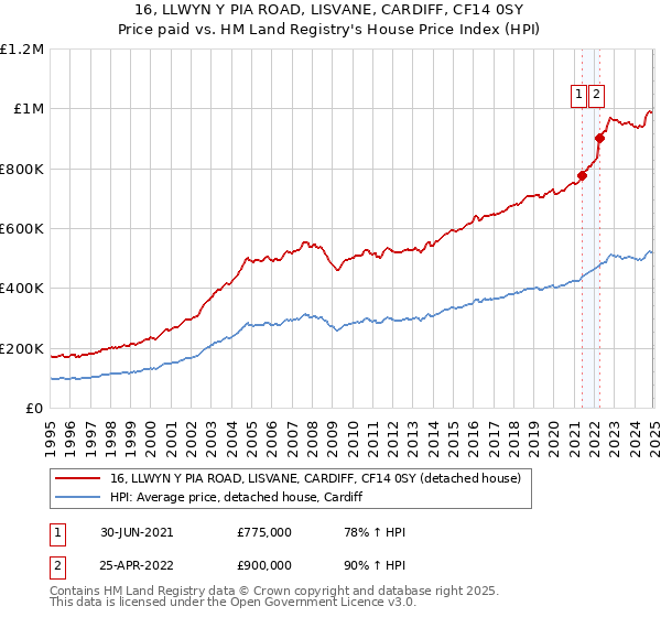 16, LLWYN Y PIA ROAD, LISVANE, CARDIFF, CF14 0SY: Price paid vs HM Land Registry's House Price Index