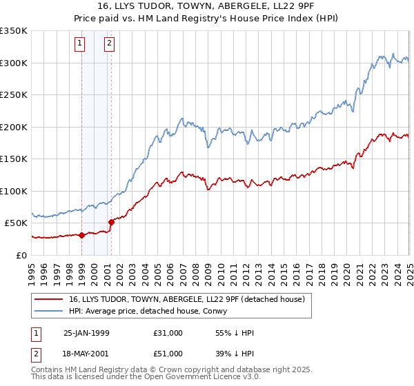 16, LLYS TUDOR, TOWYN, ABERGELE, LL22 9PF: Price paid vs HM Land Registry's House Price Index