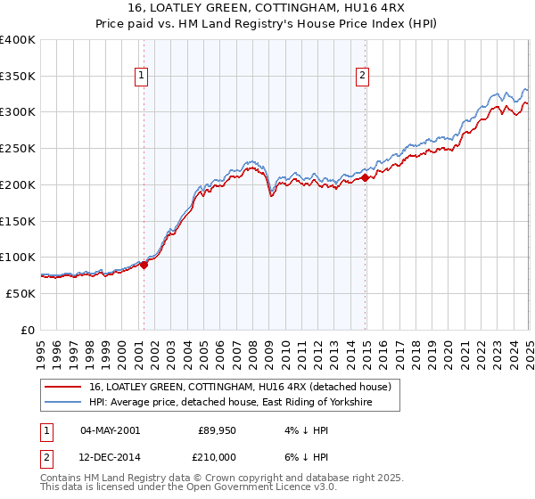 16, LOATLEY GREEN, COTTINGHAM, HU16 4RX: Price paid vs HM Land Registry's House Price Index