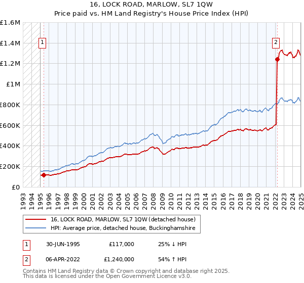16, LOCK ROAD, MARLOW, SL7 1QW: Price paid vs HM Land Registry's House Price Index