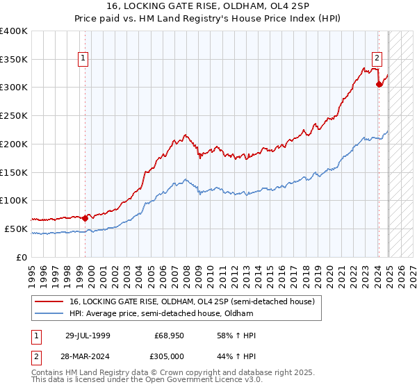 16, LOCKING GATE RISE, OLDHAM, OL4 2SP: Price paid vs HM Land Registry's House Price Index