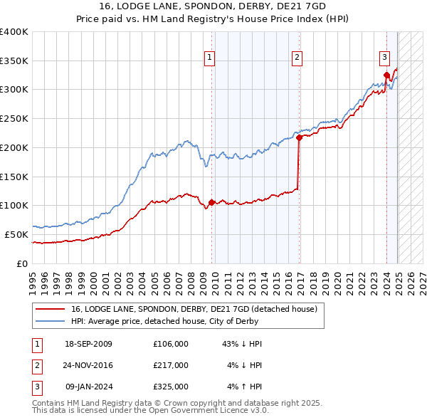 16, LODGE LANE, SPONDON, DERBY, DE21 7GD: Price paid vs HM Land Registry's House Price Index