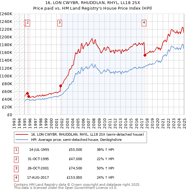 16, LON CWYBR, RHUDDLAN, RHYL, LL18 2SX: Price paid vs HM Land Registry's House Price Index