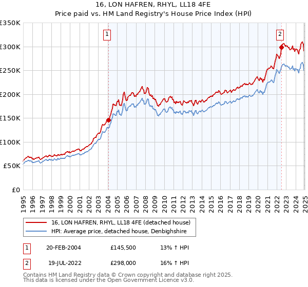 16, LON HAFREN, RHYL, LL18 4FE: Price paid vs HM Land Registry's House Price Index