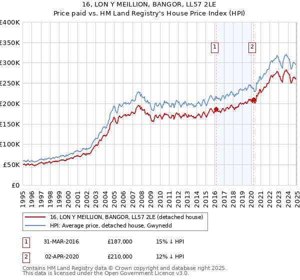 16, LON Y MEILLION, BANGOR, LL57 2LE: Price paid vs HM Land Registry's House Price Index