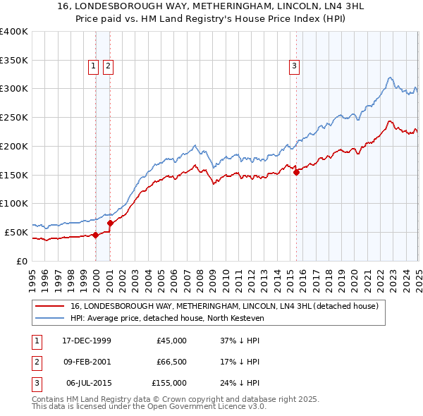 16, LONDESBOROUGH WAY, METHERINGHAM, LINCOLN, LN4 3HL: Price paid vs HM Land Registry's House Price Index