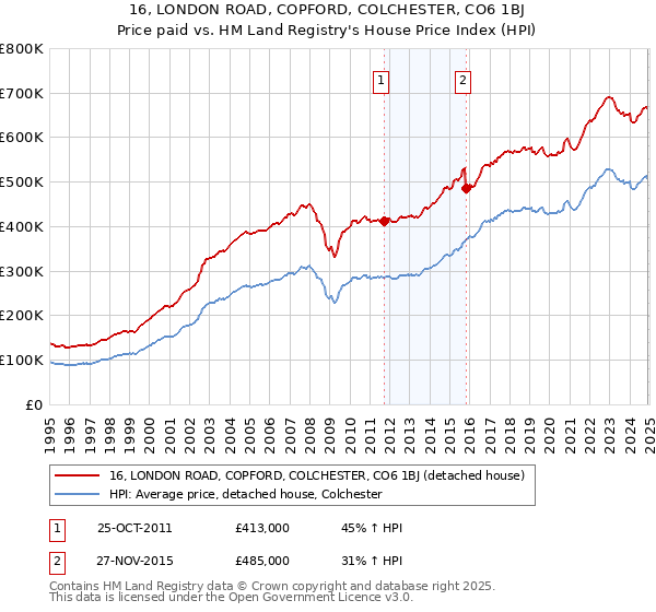 16, LONDON ROAD, COPFORD, COLCHESTER, CO6 1BJ: Price paid vs HM Land Registry's House Price Index