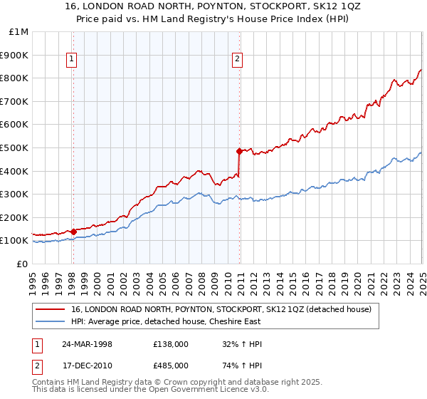16, LONDON ROAD NORTH, POYNTON, STOCKPORT, SK12 1QZ: Price paid vs HM Land Registry's House Price Index