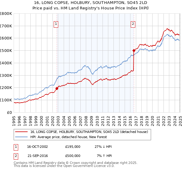 16, LONG COPSE, HOLBURY, SOUTHAMPTON, SO45 2LD: Price paid vs HM Land Registry's House Price Index