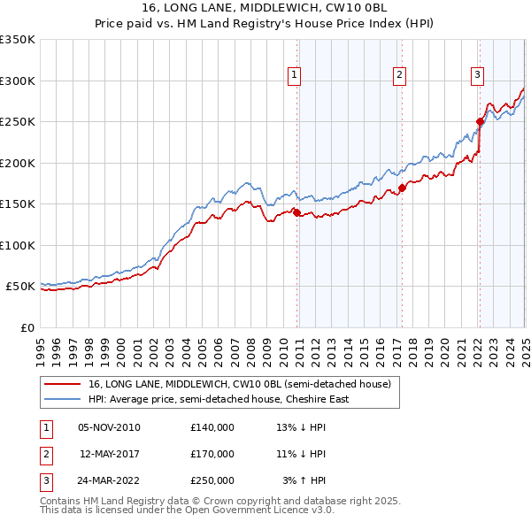 16, LONG LANE, MIDDLEWICH, CW10 0BL: Price paid vs HM Land Registry's House Price Index