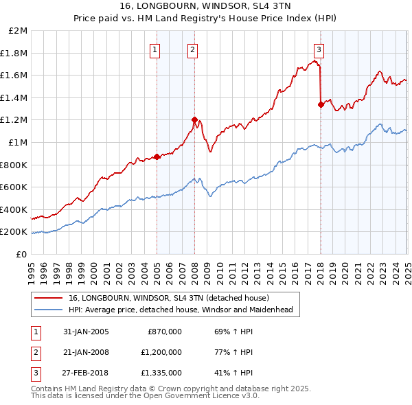 16, LONGBOURN, WINDSOR, SL4 3TN: Price paid vs HM Land Registry's House Price Index