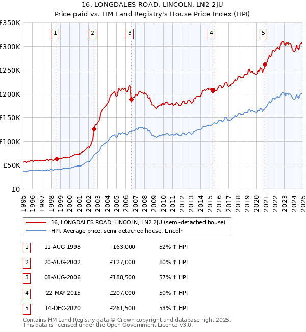 16, LONGDALES ROAD, LINCOLN, LN2 2JU: Price paid vs HM Land Registry's House Price Index
