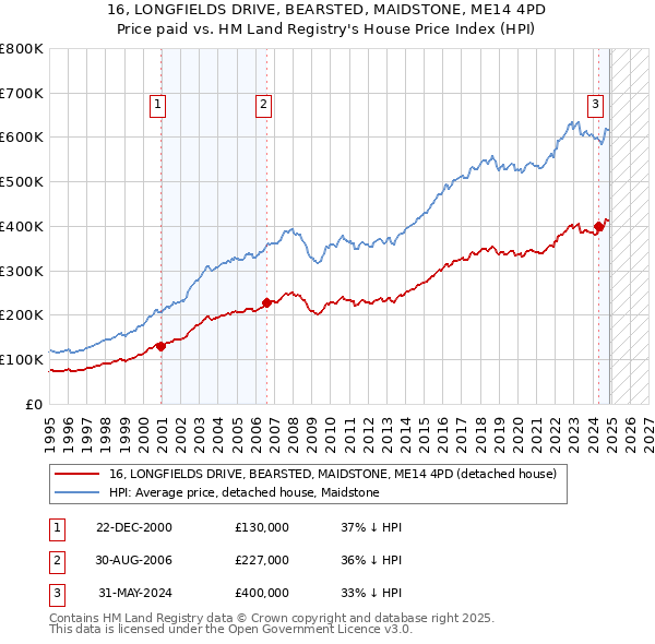 16, LONGFIELDS DRIVE, BEARSTED, MAIDSTONE, ME14 4PD: Price paid vs HM Land Registry's House Price Index