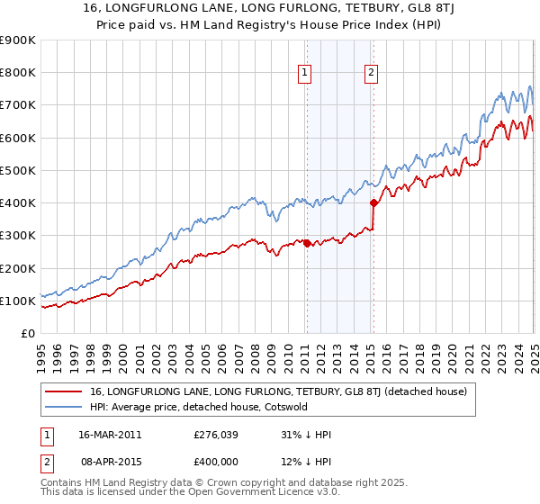 16, LONGFURLONG LANE, LONG FURLONG, TETBURY, GL8 8TJ: Price paid vs HM Land Registry's House Price Index