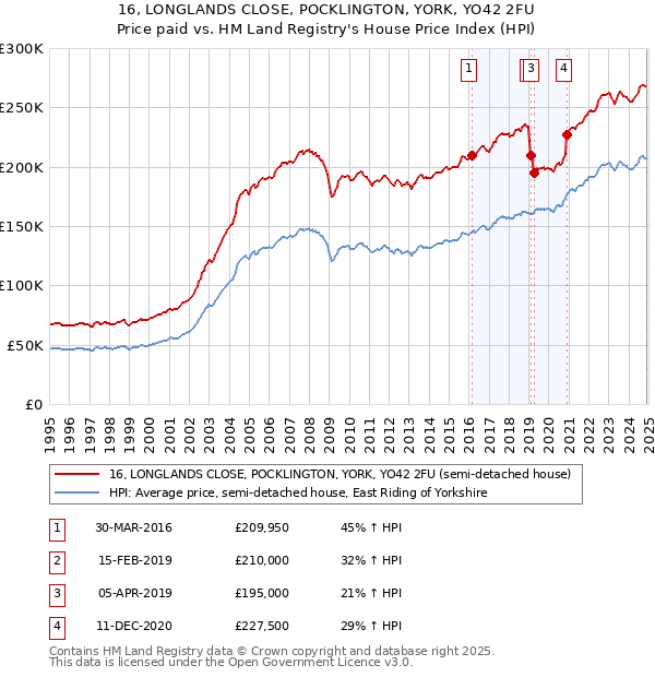16, LONGLANDS CLOSE, POCKLINGTON, YORK, YO42 2FU: Price paid vs HM Land Registry's House Price Index