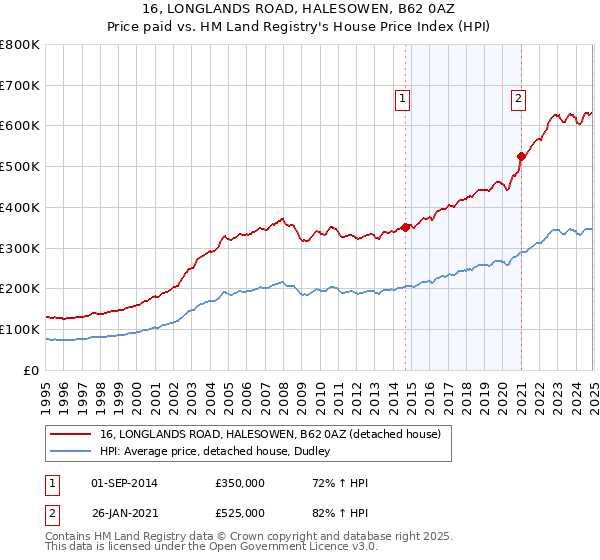 16, LONGLANDS ROAD, HALESOWEN, B62 0AZ: Price paid vs HM Land Registry's House Price Index